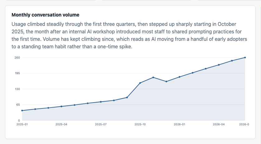Screenshot of the accelerator sample usage curve