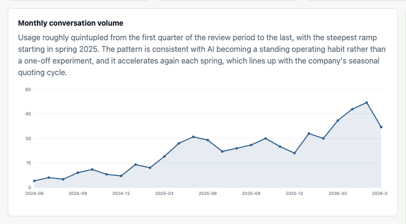 Screenshot of the sample review usage curve